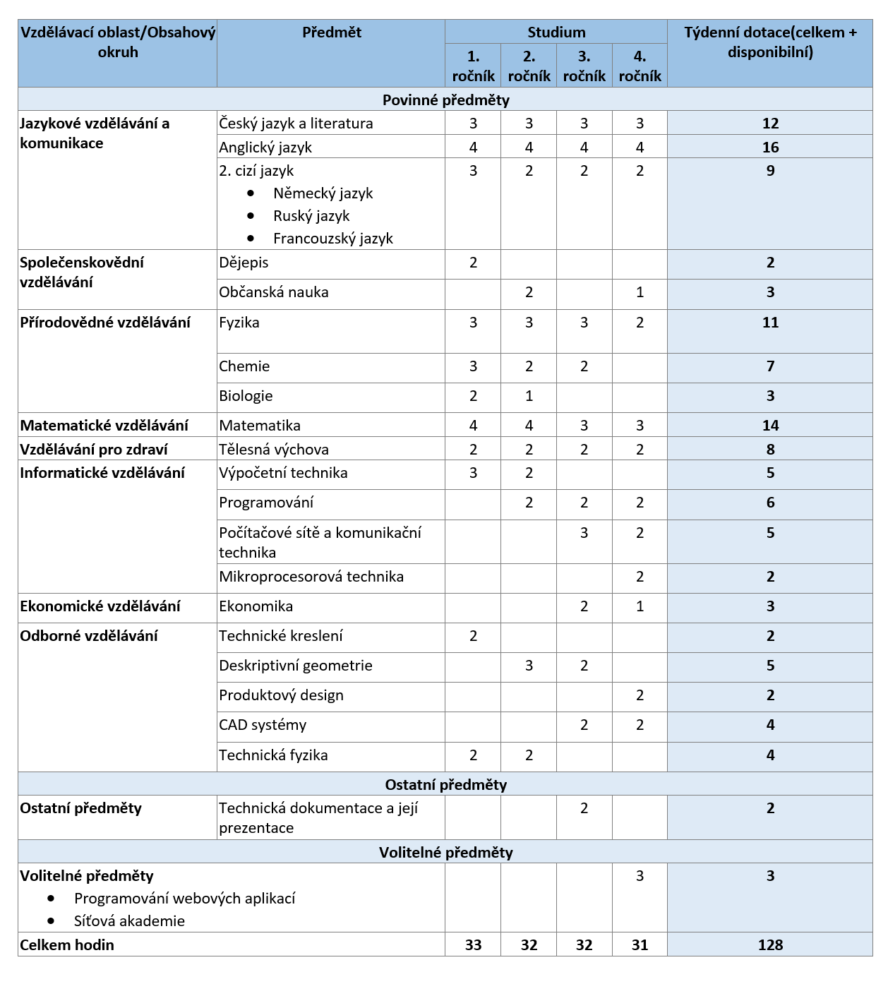 technické lyceum ucebniplan